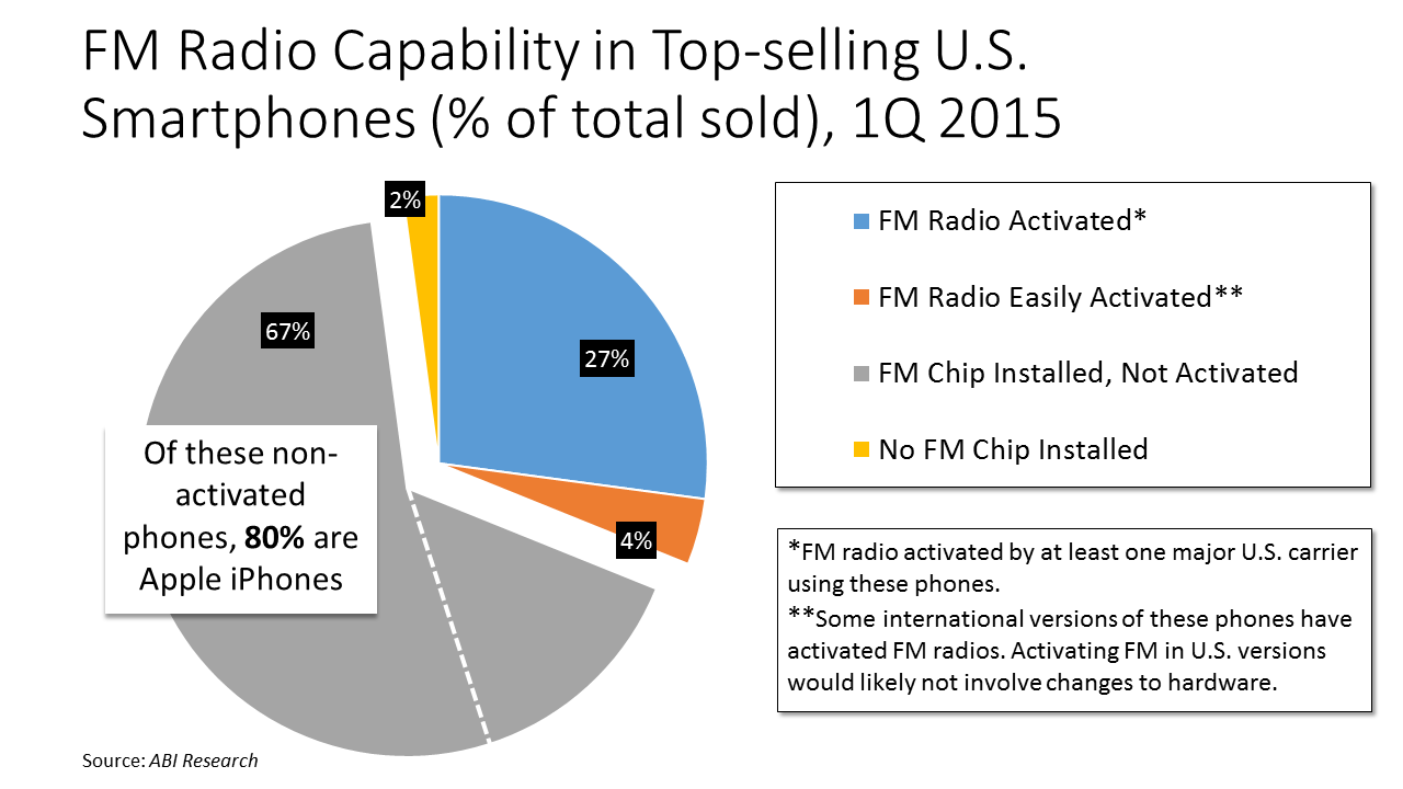 Pie chart showing the number of cell phones with FM radio activated for 2015.