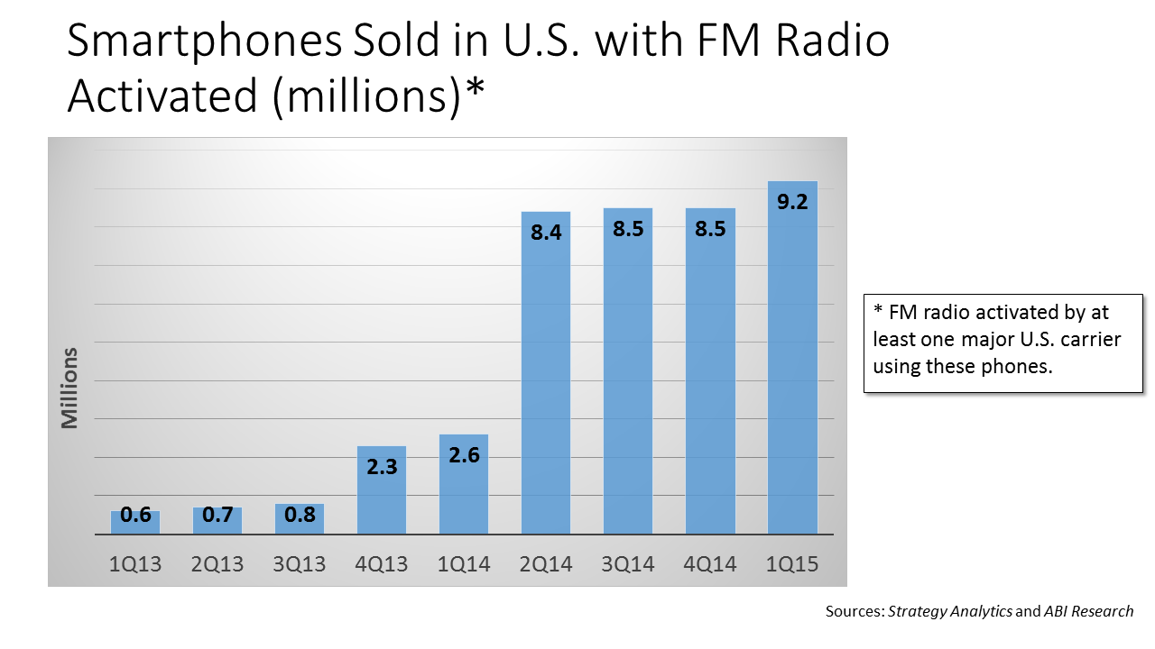 Bar chart showing the number of smartphones with FM radio sold in the US.